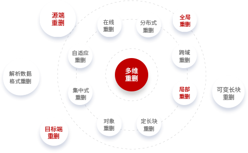 多模態(tài)數(shù)據(jù)重刪技術